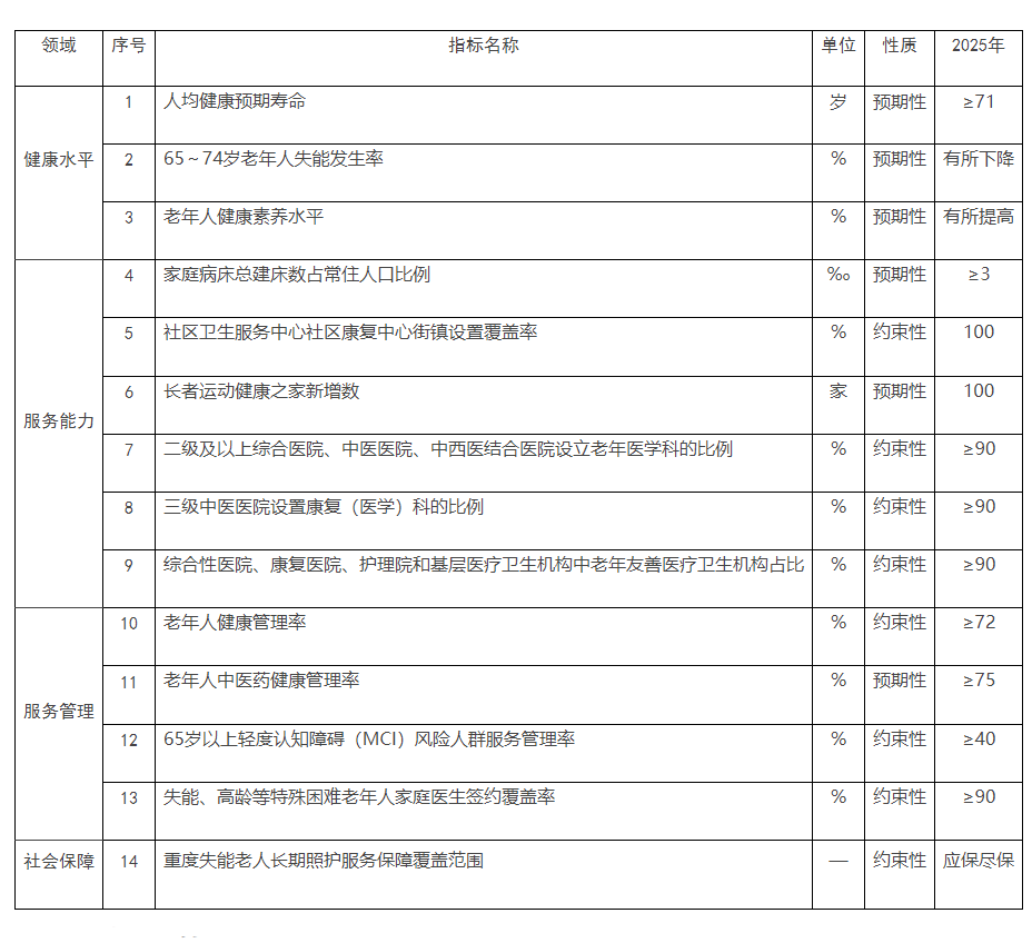 上海卫生健康委等19部门联合印发《上海市健康老龄化行动方案（2022-2025年）》