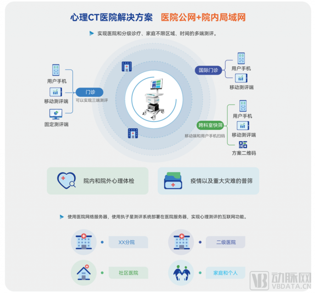 仁医讯心理CT解决方案-Q医疗