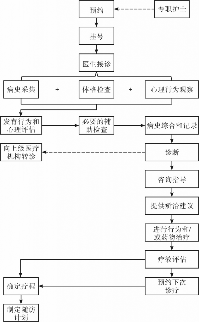 儿童心理行为专科建设专家共识——中国儿童保健杂志2023年9月第31卷第9期
